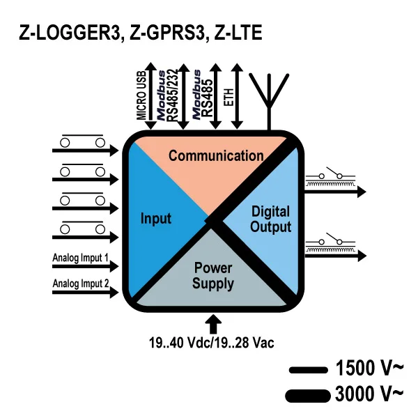 Seneca Z-LOGGER3 source-reviewed product